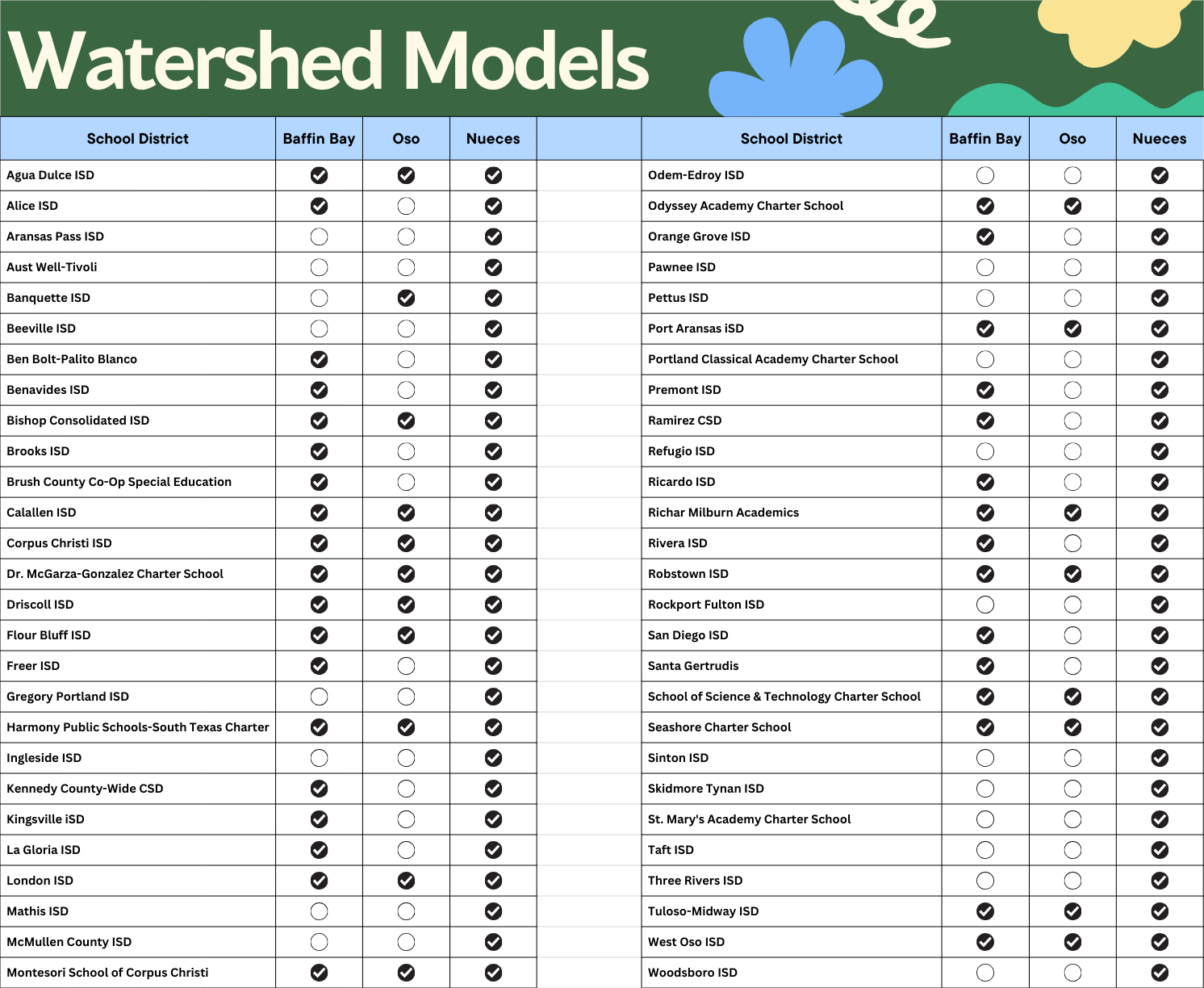 Watershed Models ( ) ( )